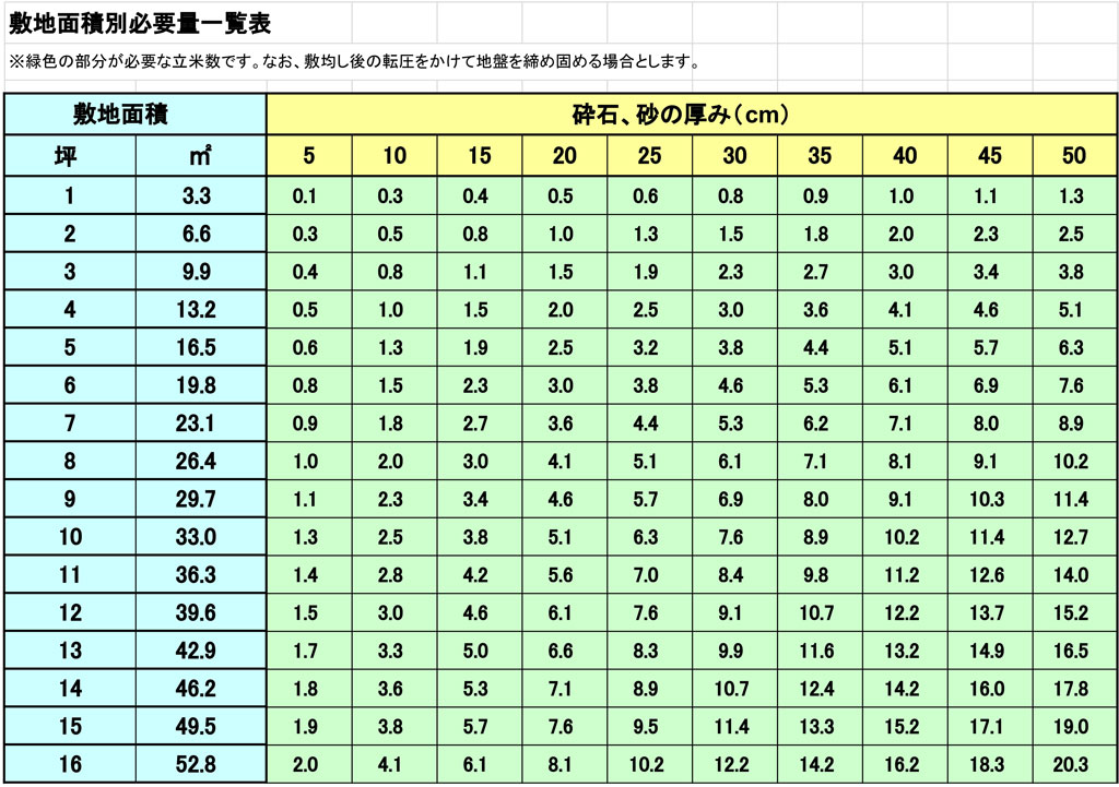 敷地面積別必要量一覧表