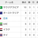 ワールドカップアジア最終予選Ｂ組