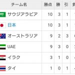 ワールドカップ最終予選グループＢ順位表