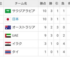 ワールドカップ最終予選グループＢ順位表