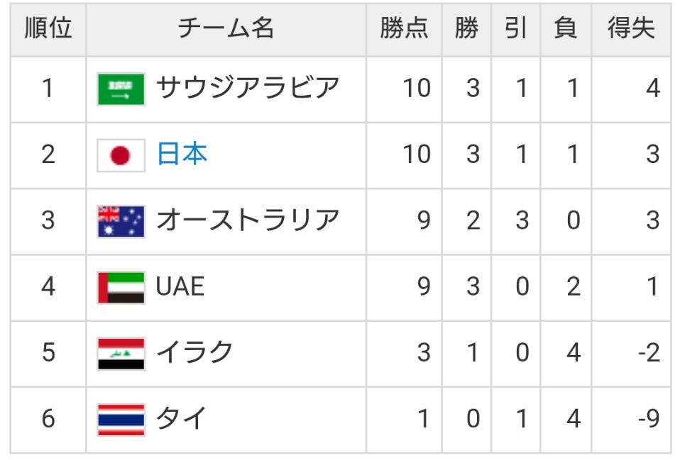 首位サウジアラビア戦┃２０１８ワールドカップ最終予選