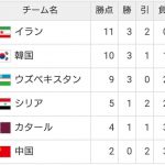 ワールドカップ最終予選グループＡ順位表