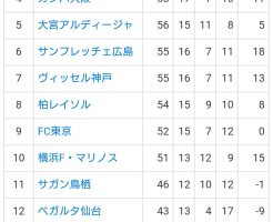 2016Ｊリーグの年間順位