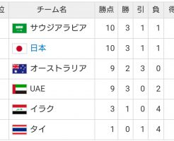 ワールドカップ最終予選の順位表