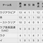 ワールドカップ最終予選順位表