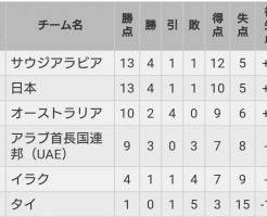 ワールドカップ最終予選順位表