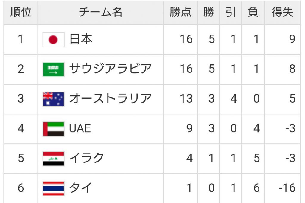 ワールドカップ日本代表の順位表