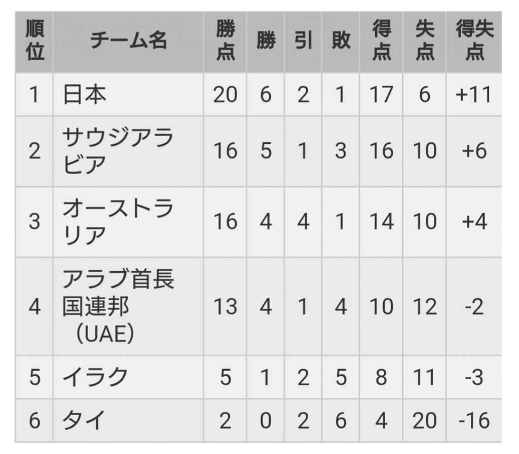 FIFAワールドカップアジア最終予選－１