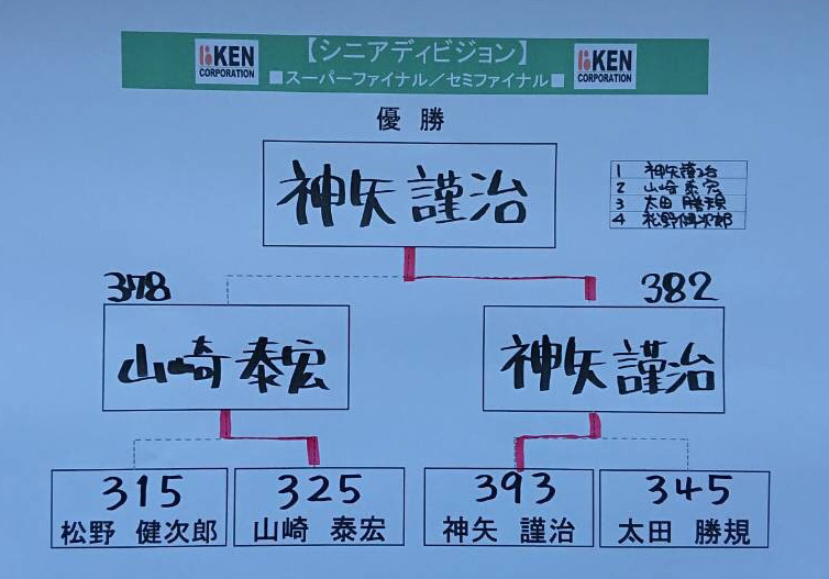 ケンカップ結果表