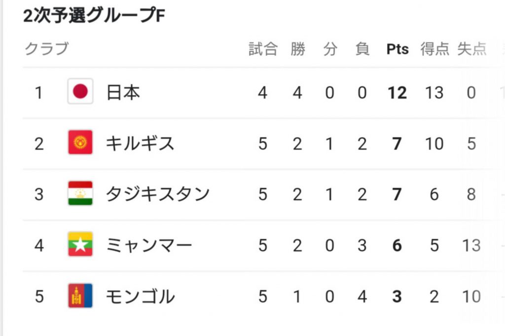 ワールドカップ二次予選グループＦ順位表