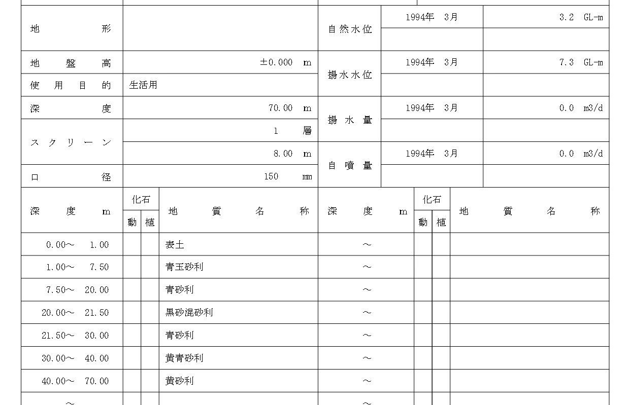 近隣の井戸水位データ